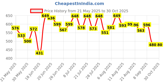 myntra.com DIMPY GARMENTS Women Lightweight Denim Jacket with Patchwork dimpy garments Price History Graph from 21 May 2025 to 30 Oct 2025