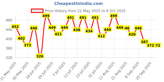 myntra.com DIMPY GARMENTS Women Lightweight Denim Jacket with Patchwork dimpy garments Price History Graph from 21 May 2025 to 4 Oct 2025