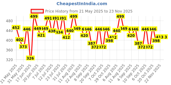 myntra.com DIMPY GARMENTS Women Lightweight Denim Jacket with Patchwork dimpy garments Price History Graph from 21 May 2025 to 23 Nov 2025