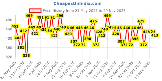 myntra.com DIMPY GARMENTS Women Lightweight Denim Jacket with Patchwork dimpy garments Price History Graph from 21 May 2025 to 29 Nov 2025