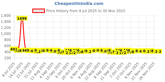 myntra.com DIMPY GARMENTS Women Lightweight Denim Jacket with Patchwork dimpy garments Price History Graph from 8 Jul 2025 to 30 Nov 2025