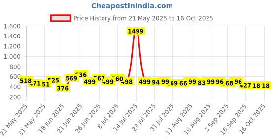 myntra.com DIMPY GARMENTS Women Lightweight Longline Denim Jacket with Patchwork dimpy garments Price History Graph from 21 May 2025 to 16 Oct 2025