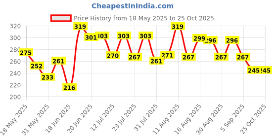 myntra.com DIMPY GARMENTS Women Mini Flared Skater Skirt dimpy garments Price History Graph from 18 May 2025 to 24 Oct 2025