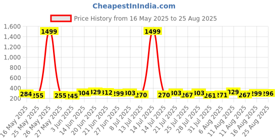 myntra.com DIMPY GARMENTS Women Pencil Midi Skirt dimpy garments Price History Graph from 16 May 2025 to 25 Aug 2025
