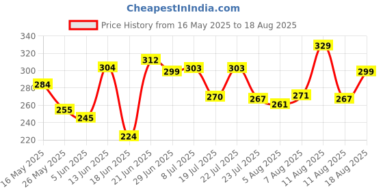 myntra.com DIMPY GARMENTS Women Pencil Midi Skirt With Side Slit dimpy garments Price History Graph from 16 May 2025 to 18 Aug 2025