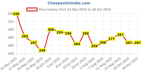 myntra.com DIMPY GARMENTS Women Pockets T-shirt dimpy garments Price History Graph from 23 Mar 2025 to 28 Oct 2025