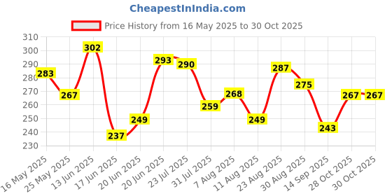 myntra.com DIMPY GARMENTS Women Pockets T-shirt dimpy garments Price History Graph from 16 May 2025 to 28 Oct 2025