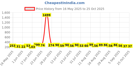 myntra.com DIMPY GARMENTS Women Printed Pencil Mini Skirts dimpy garments Price History Graph from 16 May 2025 to 25 Oct 2025