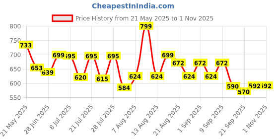myntra.com DIMPY GARMENTS Women Printed Pure Cotton Co-Ord Set dimpy garments Price History Graph from 21 May 2025 to 31 Oct 2025