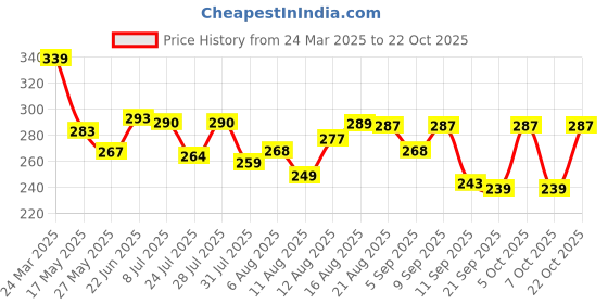 myntra.com DIMPY GARMENTS Women Raw Edge T-shirt dimpy garments Price History Graph from 24 Mar 2025 to 21 Oct 2025