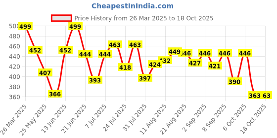 myntra.com DIMPY GARMENTS Women Relaxed High-Rise Cargos Trousers dimpy garments Price History Graph from 26 Mar 2025 to 18 Oct 2025