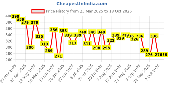 myntra.com DIMPY GARMENTS Women Relaxed High-Rise Cargos Trousers dimpy garments Price History Graph from 23 Mar 2025 to 18 Oct 2025