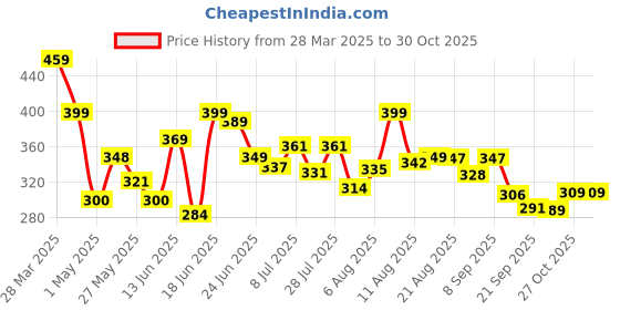 myntra.com DIMPY GARMENTS Women Relaxed High-Rise Cargos Trousers dimpy garments Price History Graph from 28 Mar 2025 to 27 Oct 2025