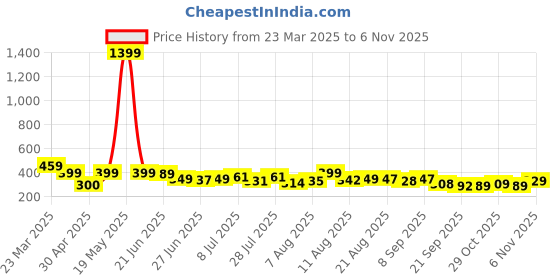 myntra.com DIMPY GARMENTS Women Relaxed High-Rise Cargos Trousers dimpy garments Price History Graph from 23 Mar 2025 to 1 Nov 2025