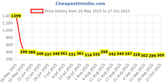 myntra.com DIMPY GARMENTS Women Relaxed High-Rise Cargos Trousers dimpy garments Price History Graph from 20 May 2025 to 27 Oct 2025