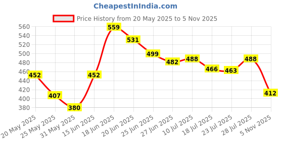 myntra.com DIMPY GARMENTS Women Relaxed High-Rise Cargos Trousers dimpy garments Price History Graph from 20 May 2025 to 5 Nov 2025