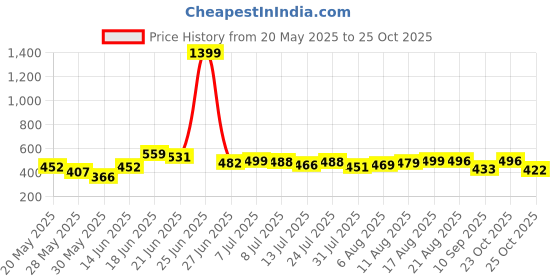 myntra.com DIMPY GARMENTS Women Relaxed High-Rise Cargos Trousers dimpy garments Price History Graph from 20 May 2025 to 23 Oct 2025