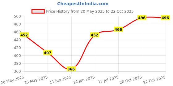 myntra.com DIMPY GARMENTS Women Relaxed High-Rise Cargos Trousers dimpy garments Price History Graph from 20 May 2025 to 21 Oct 2025