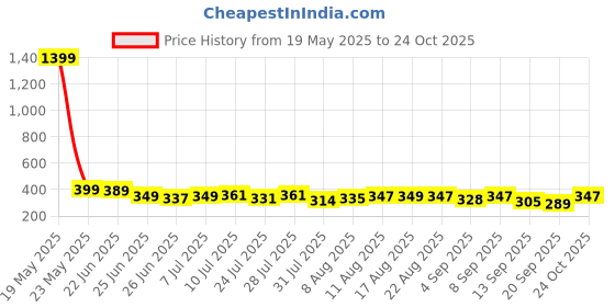 myntra.com DIMPY GARMENTS Women Relaxed High-Rise Cargos Trousers dimpy garments Price History Graph from 19 May 2025 to 24 Oct 2025