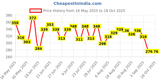myntra.com DIMPY GARMENTS Women Relaxed High-Rise Joggers Cropped Trousers dimpy garments Price History Graph from 16 May 2025 to 18 Oct 2025