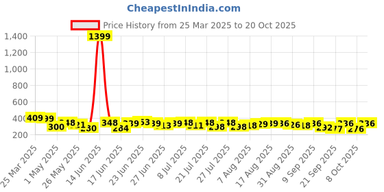 myntra.com DIMPY GARMENTS Women Relaxed High-Rise Joggers Trousers dimpy garments Price History Graph from 25 Mar 2025 to 20 Oct 2025