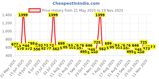 myntra.com DIMPY GARMENTS Women Relaxed High-Rise Joggers Trousers Pack of 2 dimpy garments Price History Graph from 21 May 2025 to 19 Nov 2025