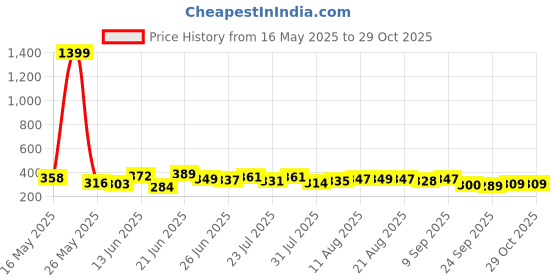 myntra.com DIMPY GARMENTS Women Relaxed High-Rise Parallel Trousers dimpy garments Price History Graph from 16 May 2025 to 27 Oct 2025