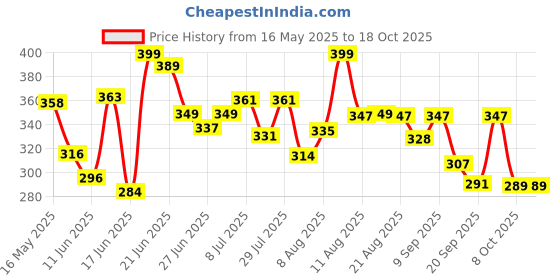 myntra.com DIMPY GARMENTS Women Relaxed High-Rise Regular Trousers dimpy garments Price History Graph from 16 May 2025 to 17 Oct 2025