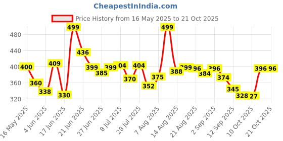 myntra.com DIMPY GARMENTS Women Relaxed Loose Fit High-Rise Cargos Trousers dimpy garments Price History Graph from 16 May 2025 to 19 Oct 2025