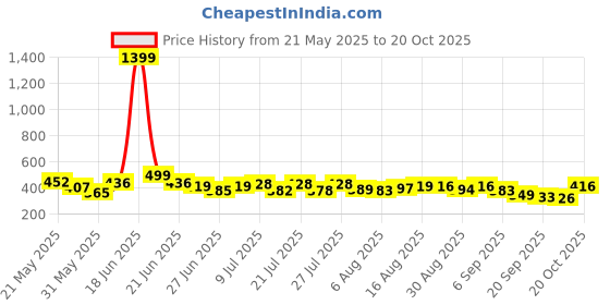 myntra.com DIMPY GARMENTS Women Relaxed Loose Fit High-Rise Cargos Trousers dimpy garments Price History Graph from 21 May 2025 to 20 Oct 2025