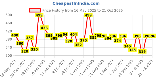 myntra.com DIMPY GARMENTS Women Relaxed Loose Fit High-Rise Cargos Trousers dimpy garments Price History Graph from 16 May 2025 to 19 Oct 2025