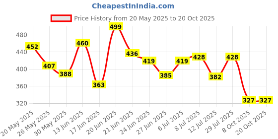 myntra.com DIMPY GARMENTS Women Relaxed Loose Fit Mid -Rise Cargos dimpy garments Price History Graph from 20 May 2025 to 20 Oct 2025