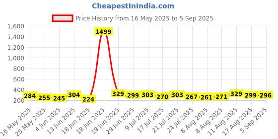 myntra.com Dimpy Garments Women Solid Below Knee Slit Pencil Skirt dimpy garments Price History Graph from 16 May 2025 to 5 Sep 2025