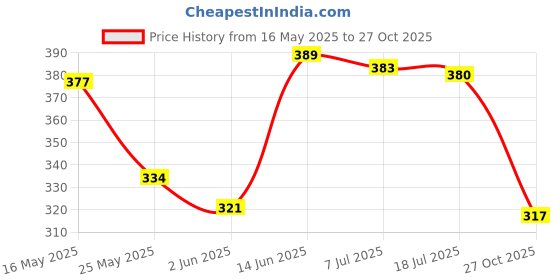 myntra.com DIMPY GARMENTS Women Solid Comfort Regular Fit High-Rise Wide Leg Trousers dimpy garments Price History Graph from 16 May 2025 to 27 Oct 2025