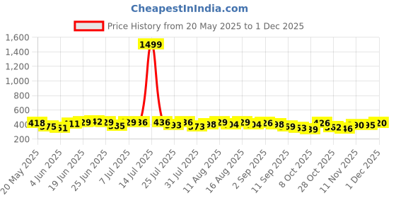 myntra.com DIMPY GARMENTS Women Solid Flutter Sleeves Crepe Fit and Flare Midi Dress dimpy garments Price History Graph from 20 May 2025 to 1 Dec 2025