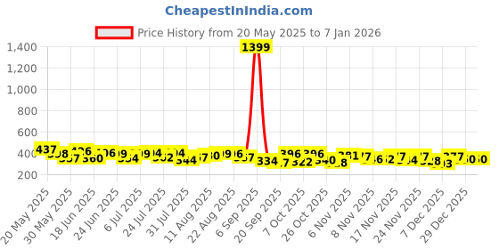 myntra.com DIMPY GARMENTS Women Solid High-Rise Regular Trousers dimpy garments Price History Graph from 20 May 2025 to 5 Jan 2026