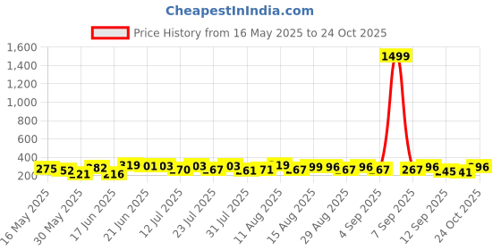myntra.com Dimpy Garments Women Solid Mini Skater Skirt dimpy garments Price History Graph from 16 May 2025 to 24 Oct 2025