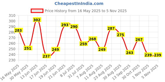 myntra.com DIMPY GARMENTS Women Solid Oversized T-shirt dimpy garments Price History Graph from 16 May 2025 to 4 Nov 2025