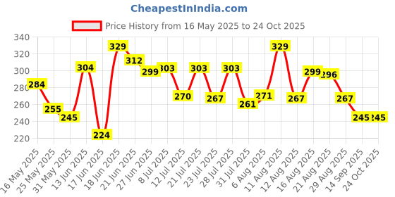 myntra.com DIMPY GARMENTS Women Solid Pencil Midi Skirt dimpy garments Price History Graph from 16 May 2025 to 24 Oct 2025