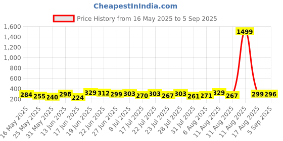 myntra.com DIMPY GARMENTS Women Solid Pencil Midi Skirts dimpy garments Price History Graph from 16 May 2025 to 5 Sep 2025