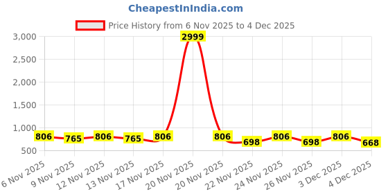 myntra.com DIMPY GARMENTS Women Spread Collar Self Design Lightweight Quilted Jacket dimpy garments Price History Graph from 6 Nov 2025 to 4 Dec 2025