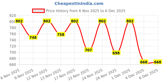 myntra.com DIMPY GARMENTS Women Spread Collar Self Design Lightweight Quilted Jacket dimpy garments Price History Graph from 6 Nov 2025 to 5 Dec 2025