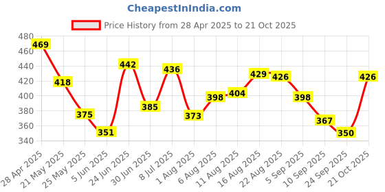 myntra.com DIMPY GARMENTS Women Square Neck Fit & Flare Midi Dress dimpy garments Price History Graph from 28 Apr 2025 to 21 Oct 2025