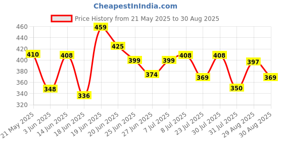 myntra.com DIMPY GARMENTS Women Straight Denim Mini Cargo Skirt dimpy garments Price History Graph from 21 May 2025 to 30 Aug 2025
