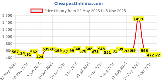 myntra.com DIMPY GARMENTS Women Tie and Dye Lightweight Denim Jacket with Embroidered dimpy garments Price History Graph from 22 May 2025 to 4 Nov 2025