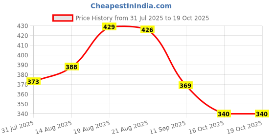 myntra.com DIMPY GARMENTS Yellow Solid Midi A-Line Dress dimpy garments Price History Graph from 31 Jul 2025 to 19 Oct 2025