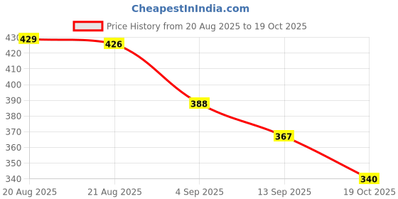 myntra.com DIMPY GARMENTS Yellow Solid Midi Dress with Smocked Detail dimpy garments Price History Graph from 20 Aug 2025 to 19 Oct 2025
