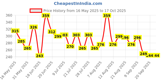myntra.com dimpy garments DIMPY GARMENTSWomen Asymmetric Mini Skort dimpy garments Price History Graph from 16 May 2025 to 16 Oct 2025