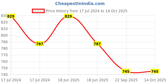 myntra.com Dimpy Stuff Kids Set Of 2 Brown & White Animal Soft Toys dimpy stuff Price History Graph from 17 Jul 2024 to 14 Oct 2025