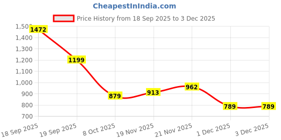 myntra.com dinesh fashion NVYARI Halter-Neck Swim Bikini Set dinesh fashion Price History Graph from 18 Sep 2025 to 3 Dec 2025